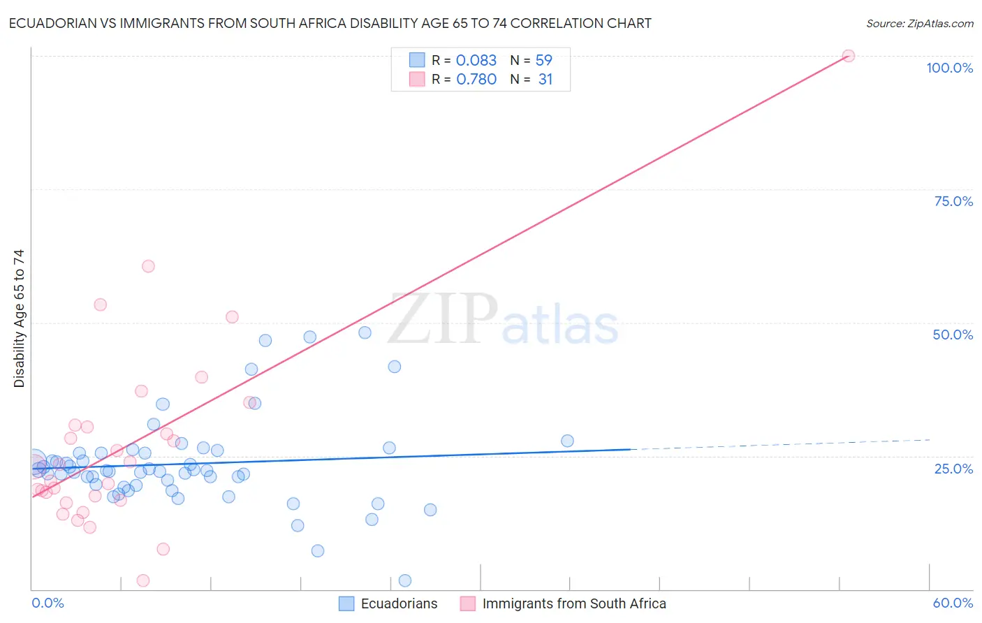 Ecuadorian vs Immigrants from South Africa Disability Age 65 to 74