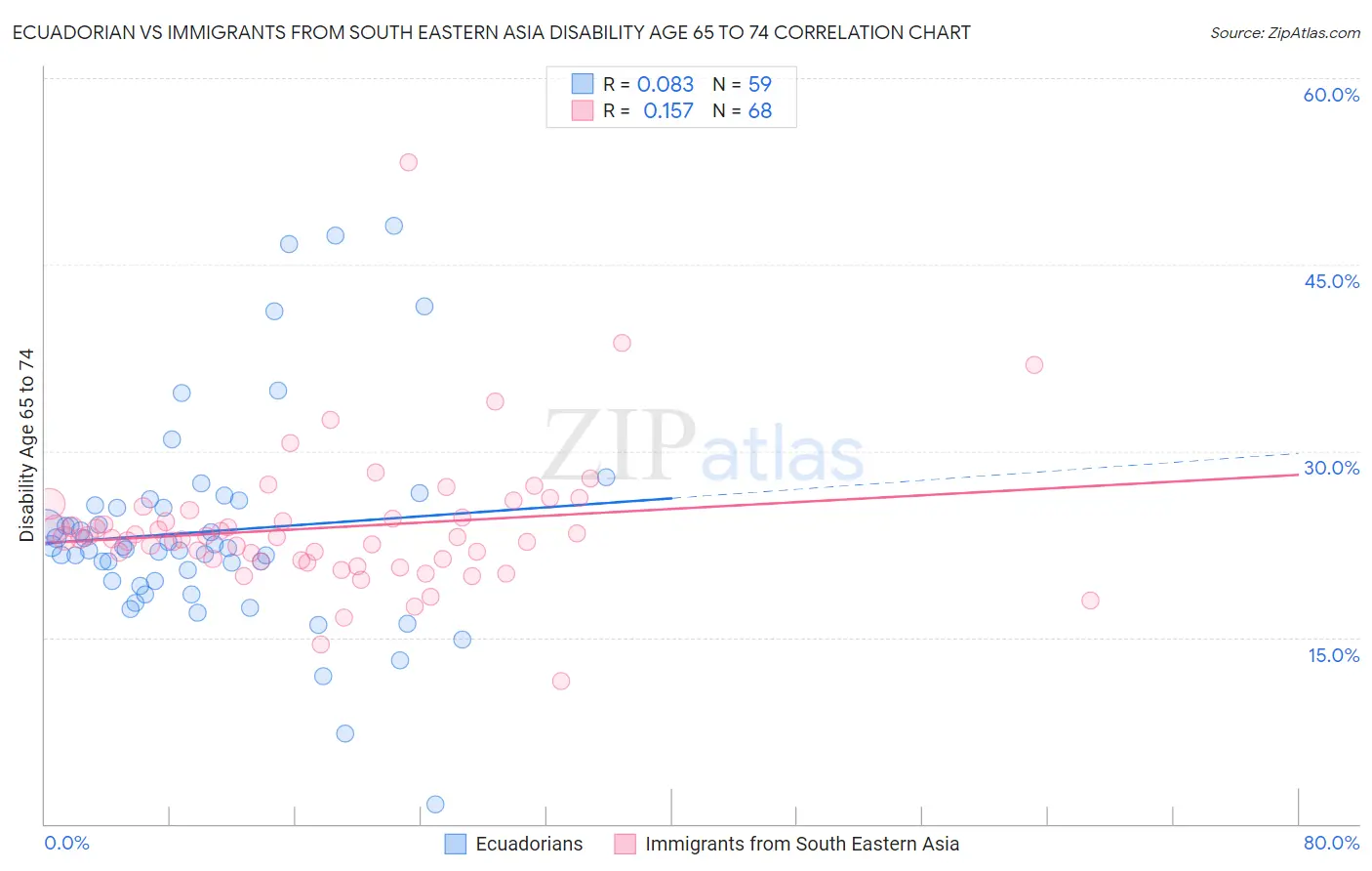 Ecuadorian vs Immigrants from South Eastern Asia Disability Age 65 to 74