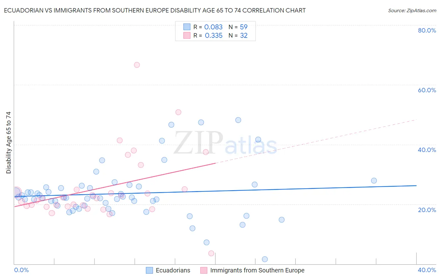 Ecuadorian vs Immigrants from Southern Europe Disability Age 65 to 74