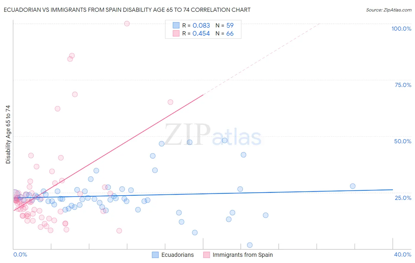 Ecuadorian vs Immigrants from Spain Disability Age 65 to 74