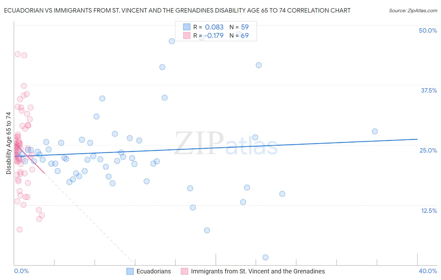 Ecuadorian vs Immigrants from St. Vincent and the Grenadines Disability Age 65 to 74