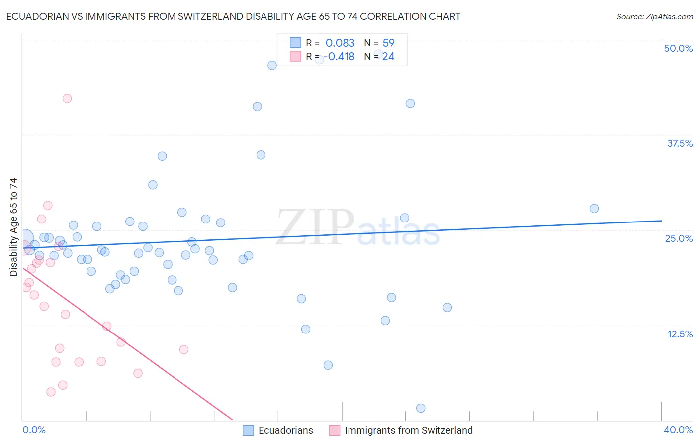 Ecuadorian vs Immigrants from Switzerland Disability Age 65 to 74