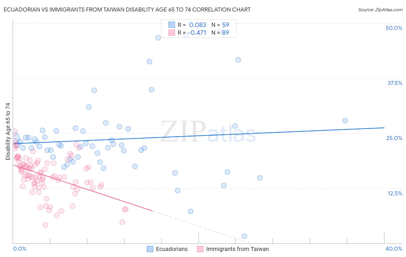 Ecuadorian vs Immigrants from Taiwan Disability Age 65 to 74