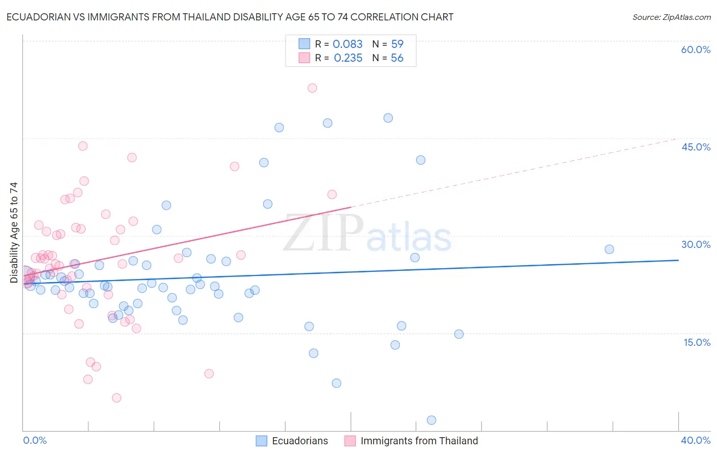 Ecuadorian vs Immigrants from Thailand Disability Age 65 to 74