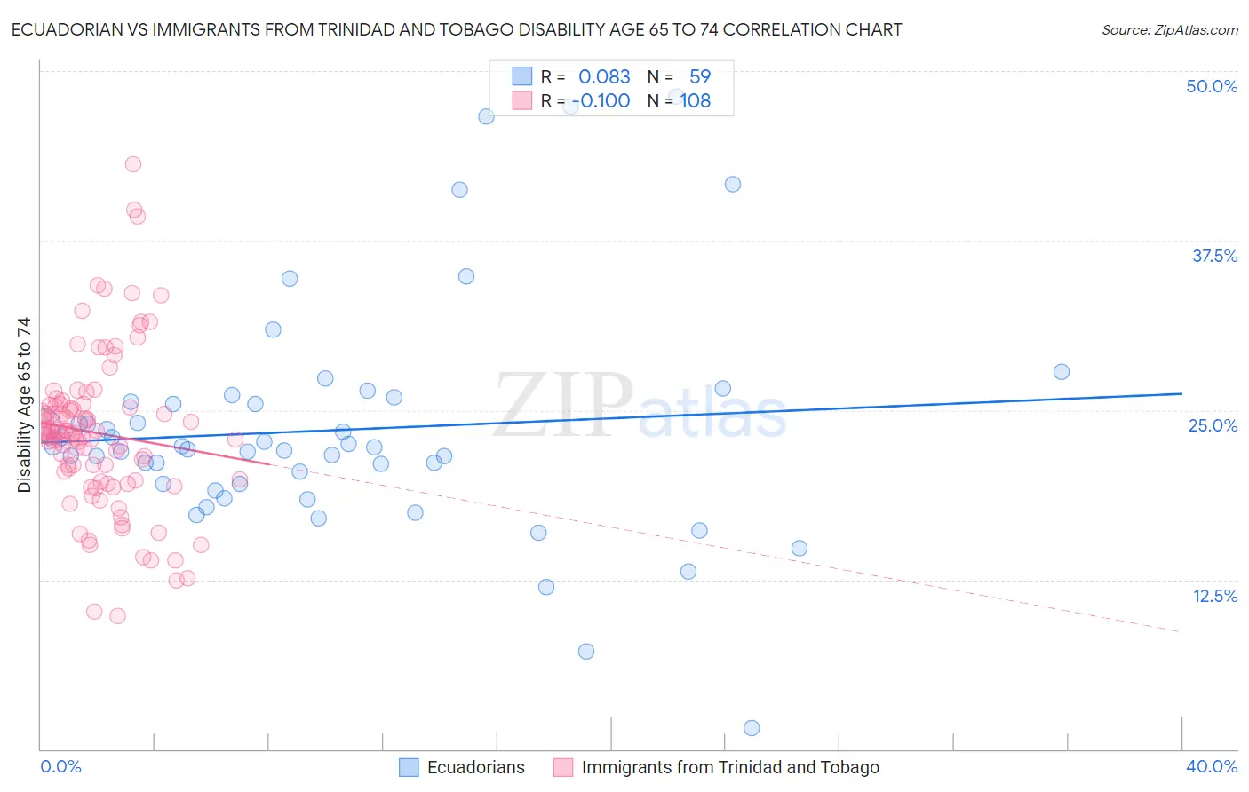 Ecuadorian vs Immigrants from Trinidad and Tobago Disability Age 65 to 74