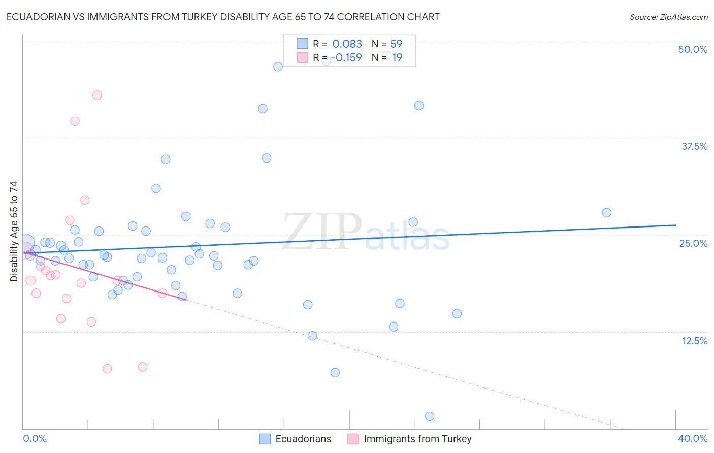 Ecuadorian vs Immigrants from Turkey Disability Age 65 to 74