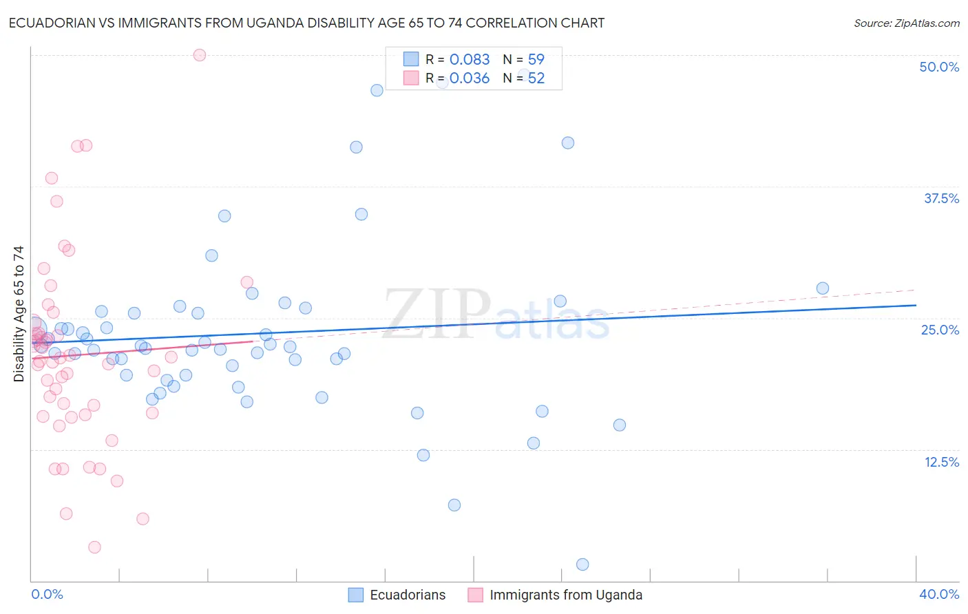 Ecuadorian vs Immigrants from Uganda Disability Age 65 to 74