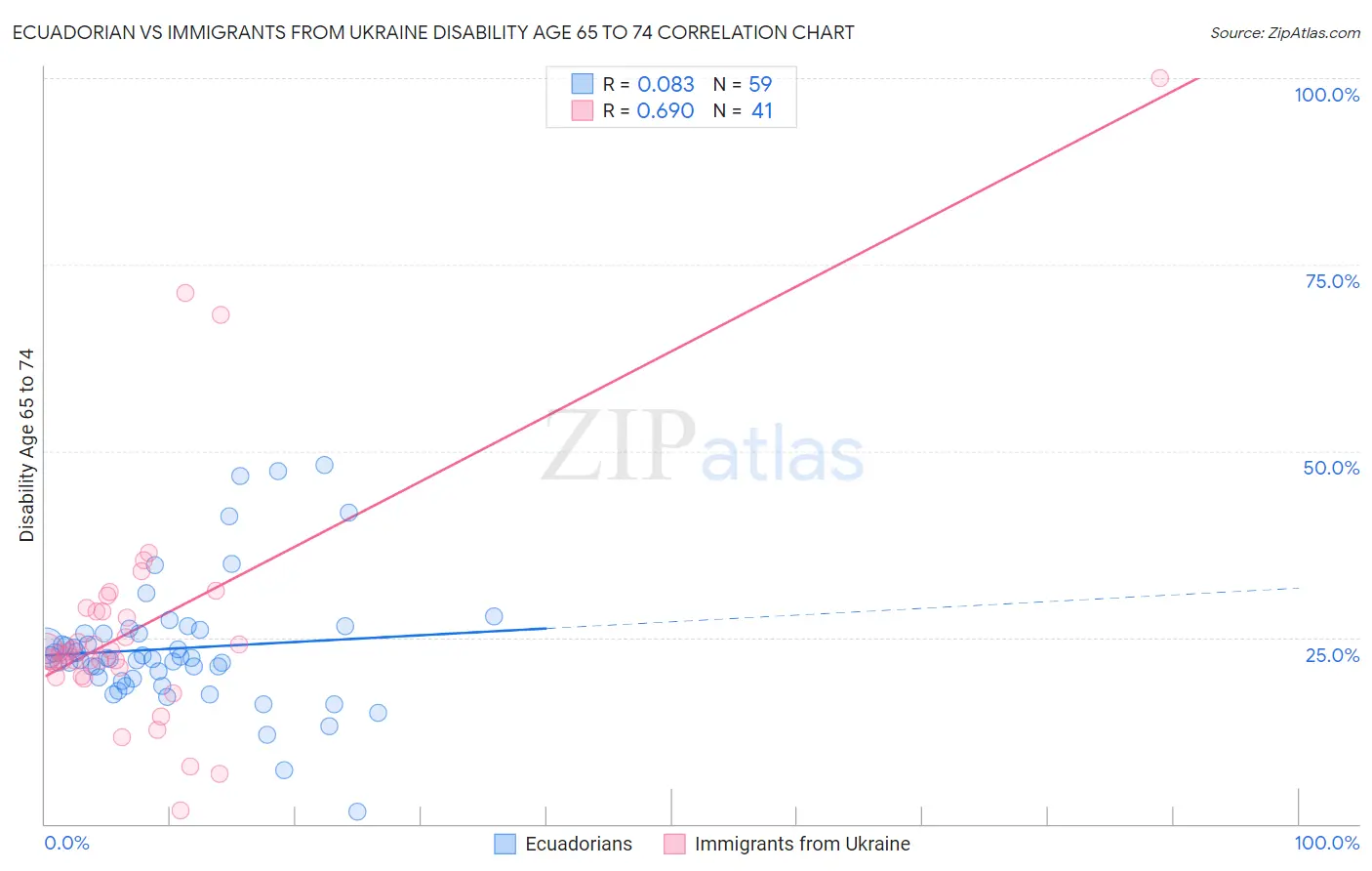 Ecuadorian vs Immigrants from Ukraine Disability Age 65 to 74