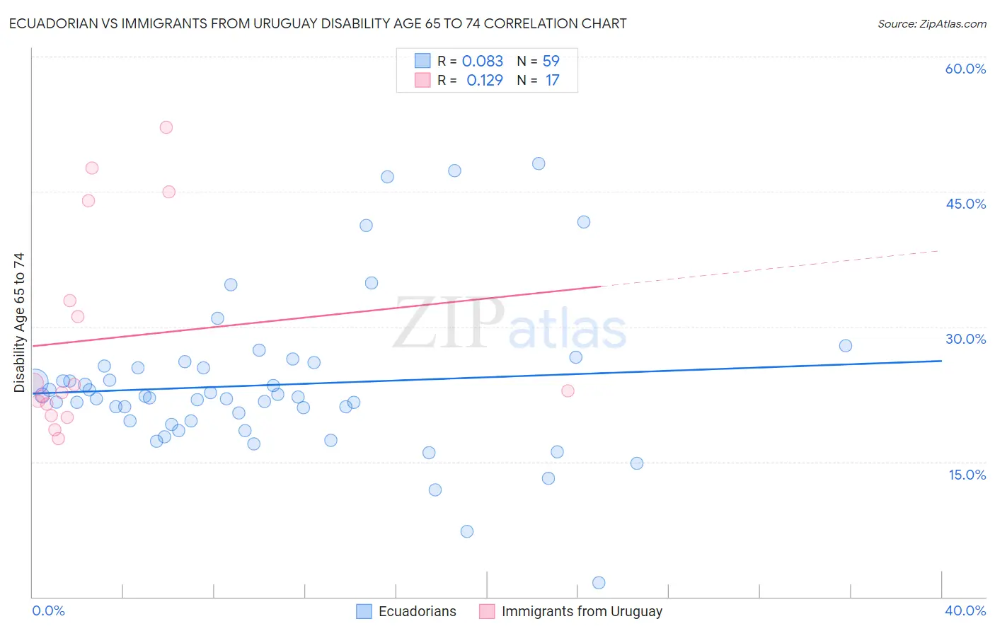 Ecuadorian vs Immigrants from Uruguay Disability Age 65 to 74