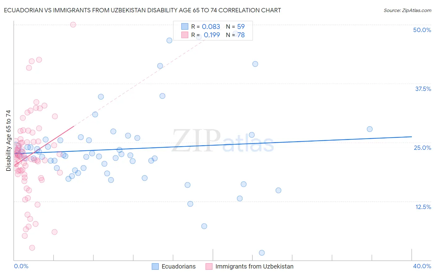 Ecuadorian vs Immigrants from Uzbekistan Disability Age 65 to 74