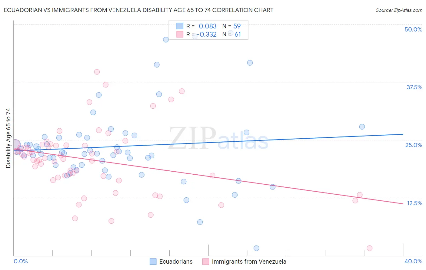 Ecuadorian vs Immigrants from Venezuela Disability Age 65 to 74