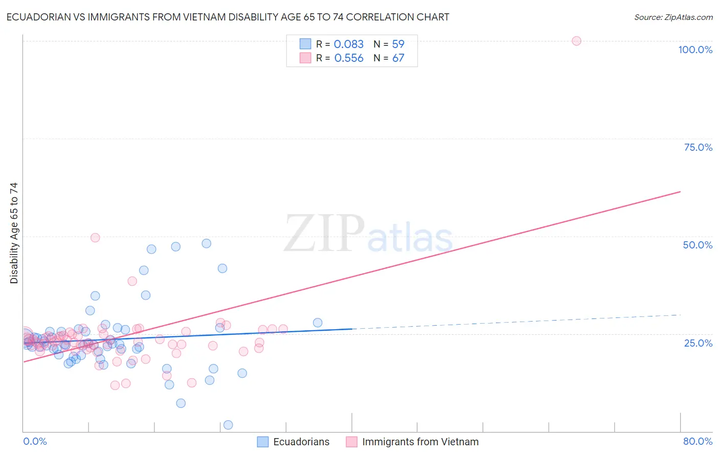 Ecuadorian vs Immigrants from Vietnam Disability Age 65 to 74