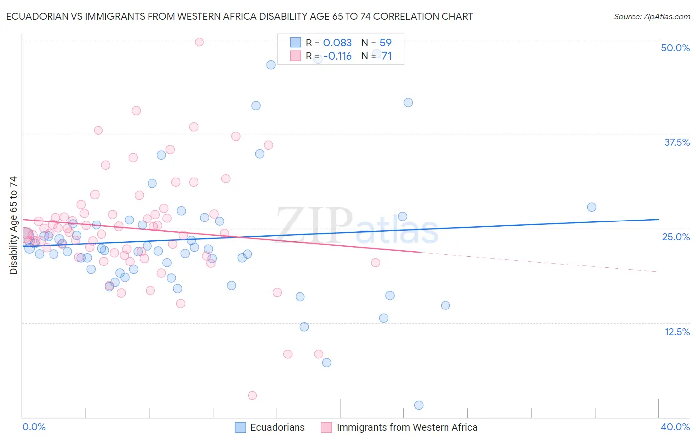 Ecuadorian vs Immigrants from Western Africa Disability Age 65 to 74