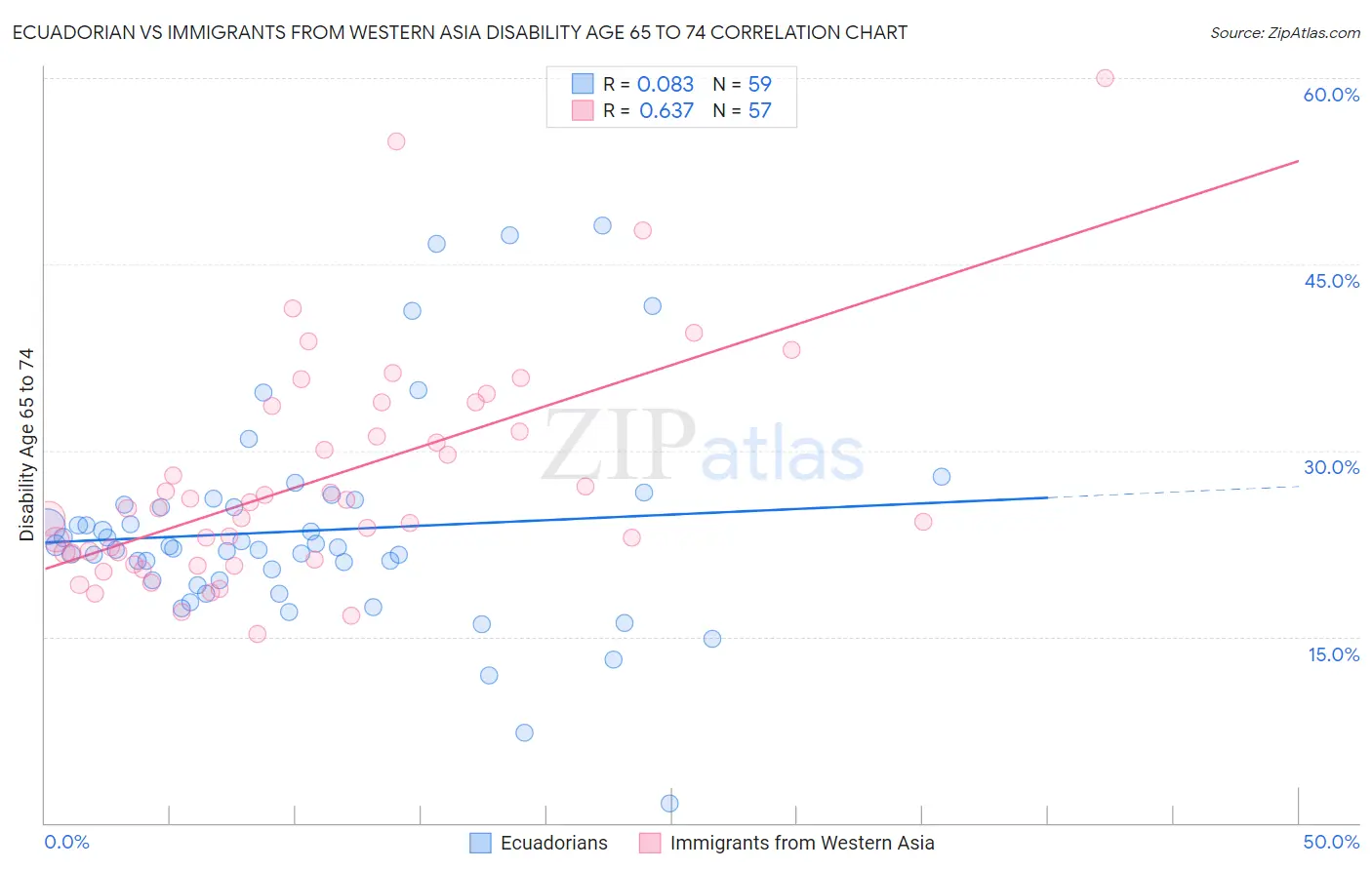 Ecuadorian vs Immigrants from Western Asia Disability Age 65 to 74