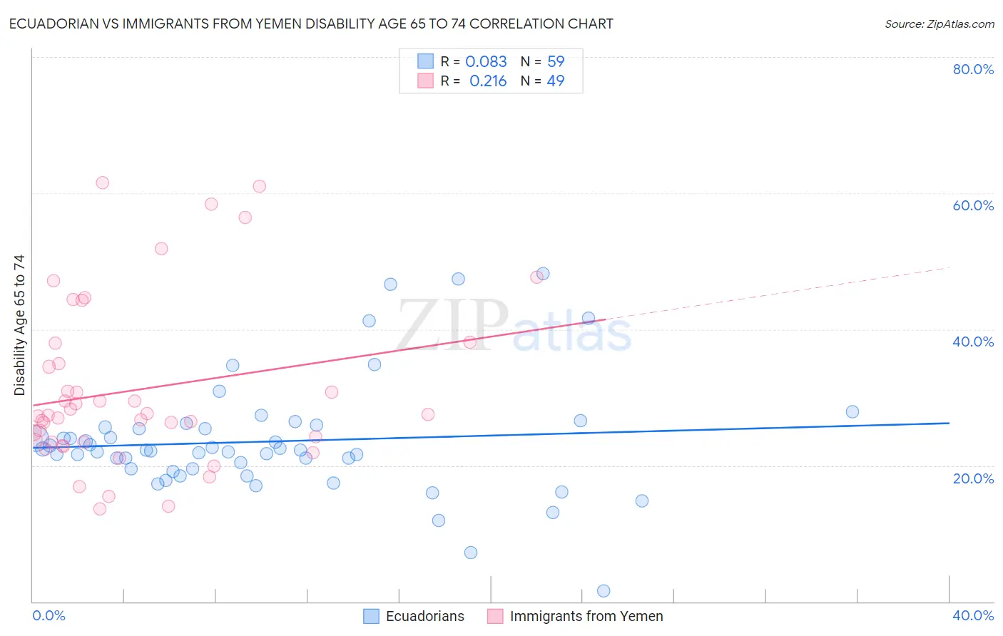 Ecuadorian vs Immigrants from Yemen Disability Age 65 to 74