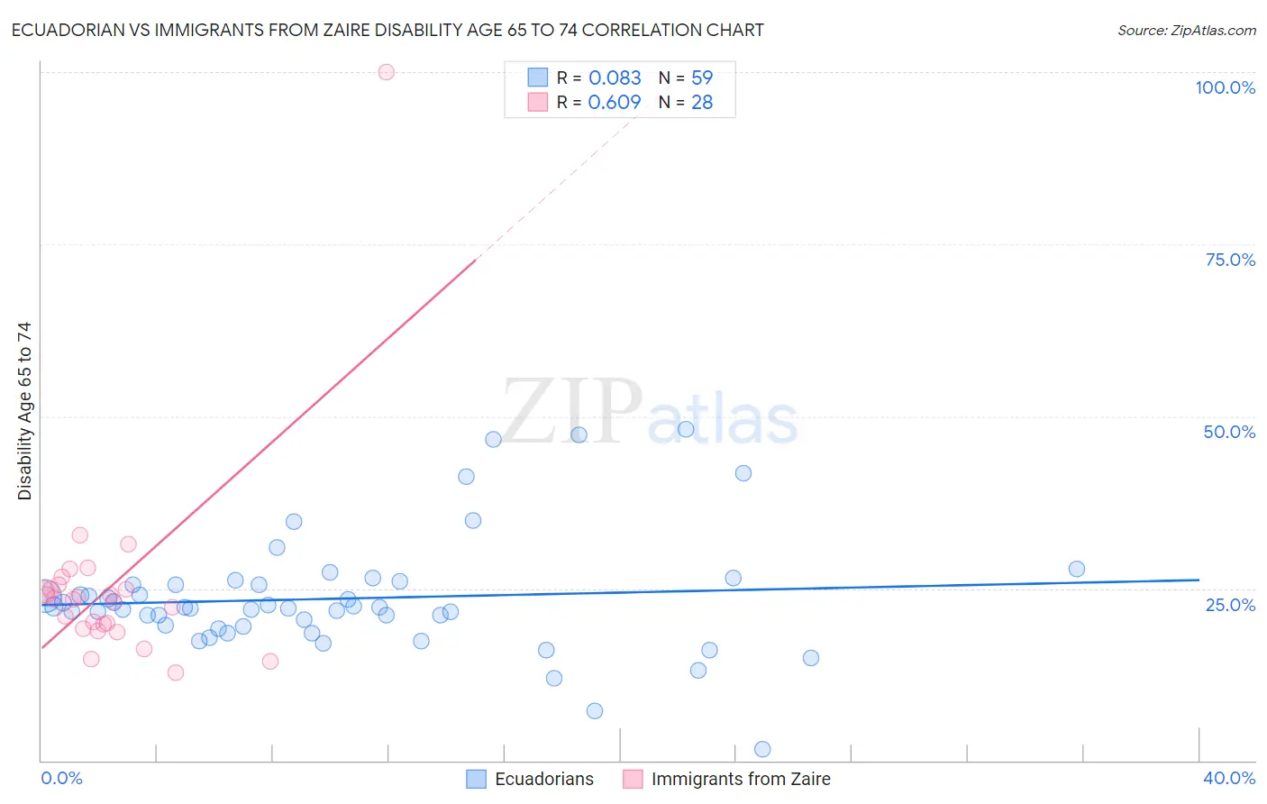 Ecuadorian vs Immigrants from Zaire Disability Age 65 to 74