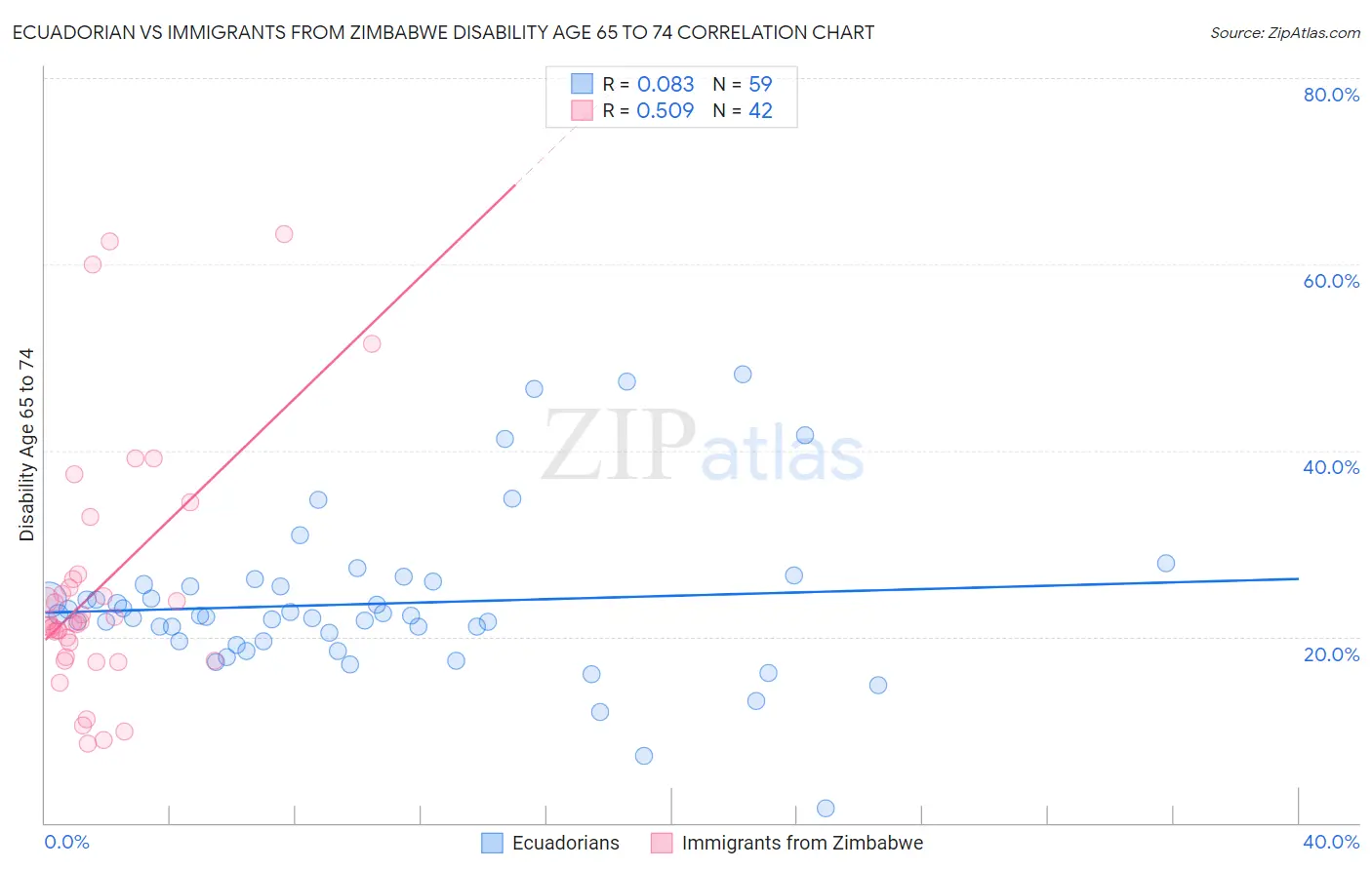 Ecuadorian vs Immigrants from Zimbabwe Disability Age 65 to 74