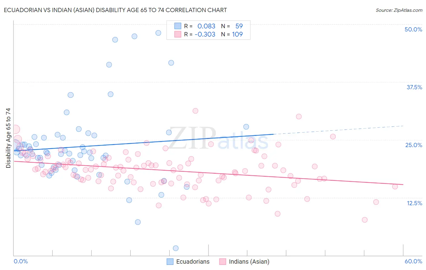 Ecuadorian vs Indian (Asian) Disability Age 65 to 74