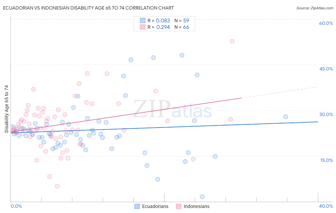Ecuadorian vs Indonesian Disability Age 65 to 74