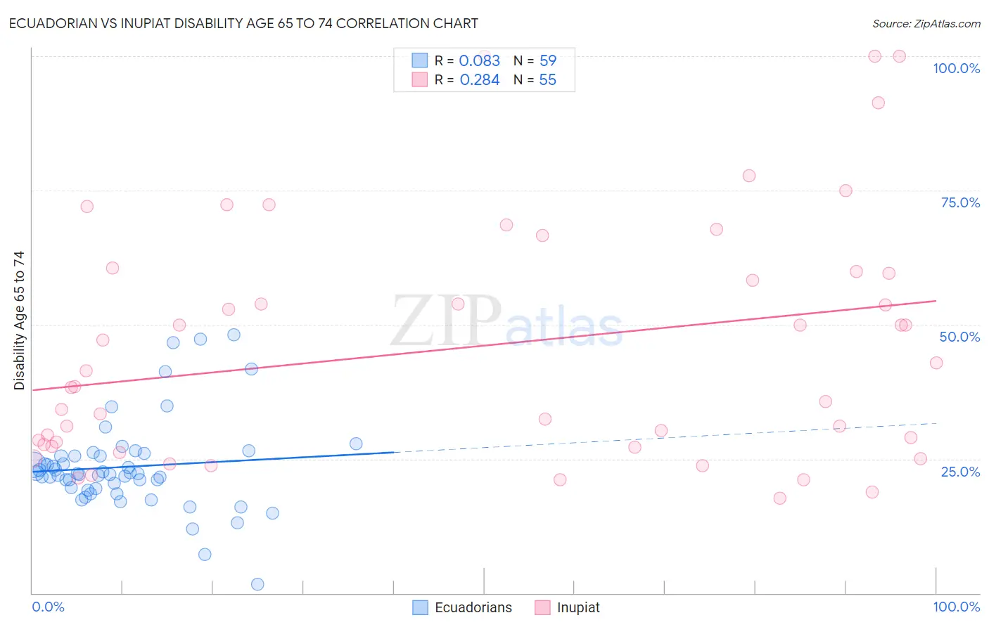 Ecuadorian vs Inupiat Disability Age 65 to 74