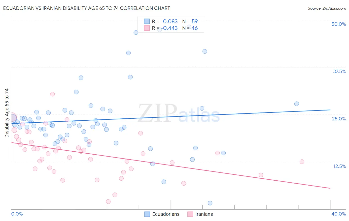 Ecuadorian vs Iranian Disability Age 65 to 74