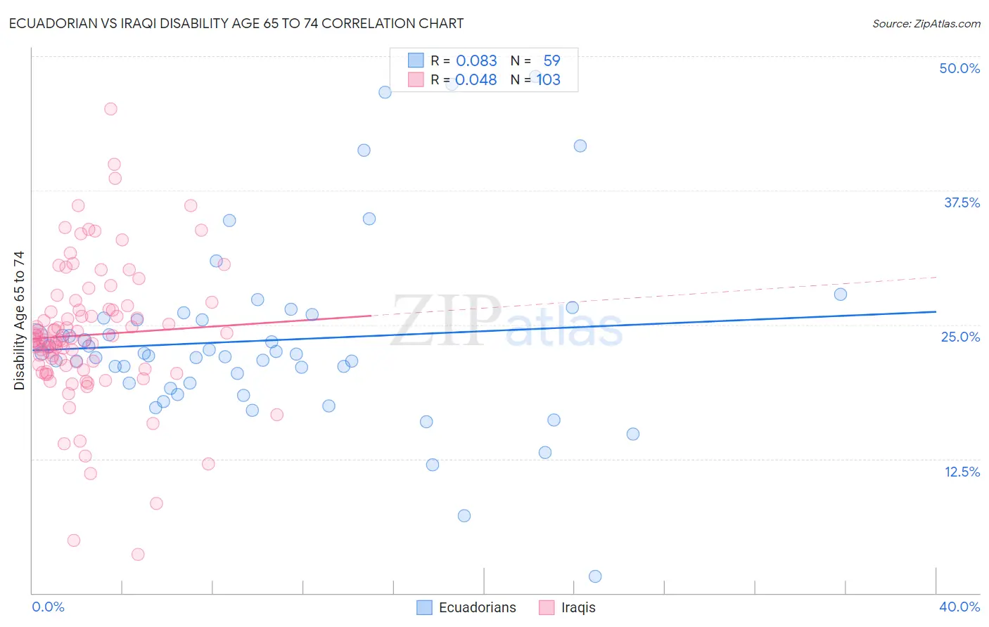 Ecuadorian vs Iraqi Disability Age 65 to 74