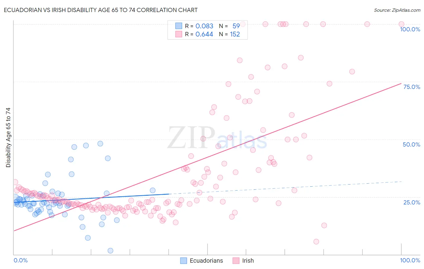 Ecuadorian vs Irish Disability Age 65 to 74