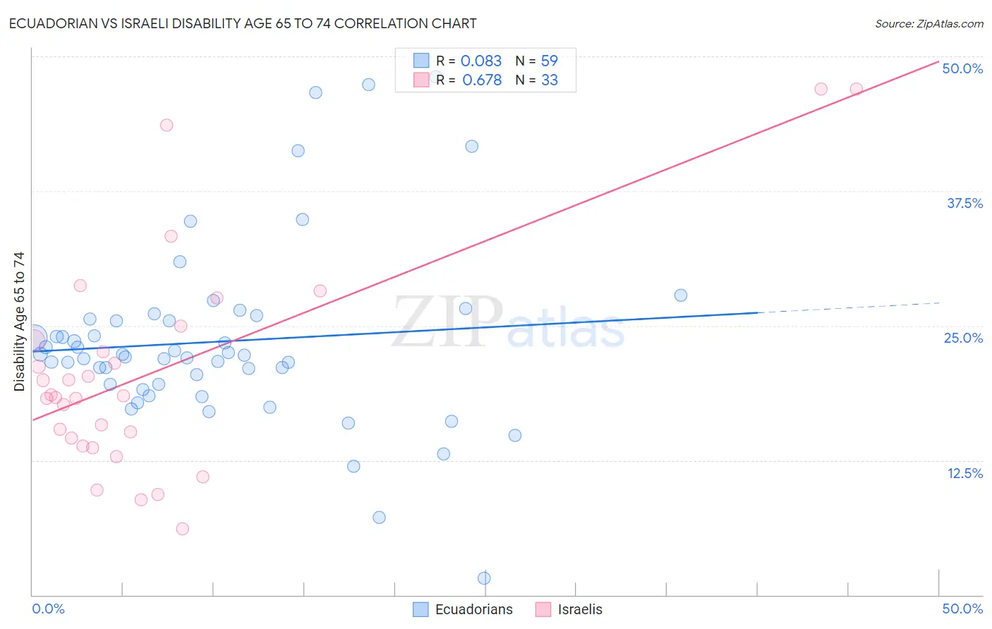 Ecuadorian vs Israeli Disability Age 65 to 74