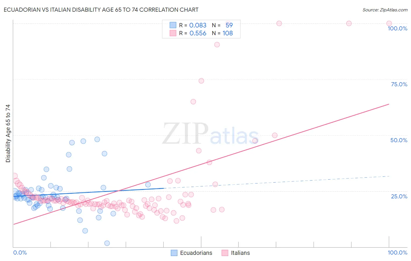 Ecuadorian vs Italian Disability Age 65 to 74