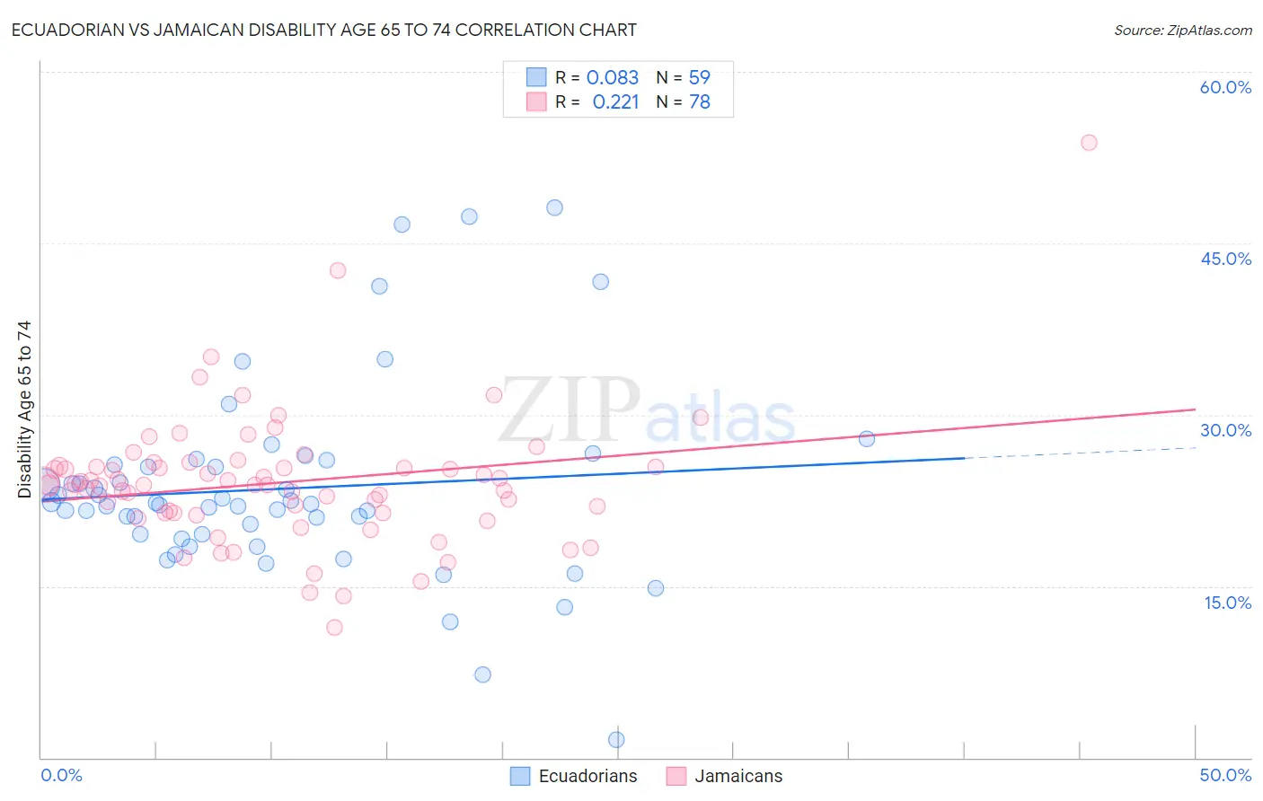 Ecuadorian vs Jamaican Disability Age 65 to 74