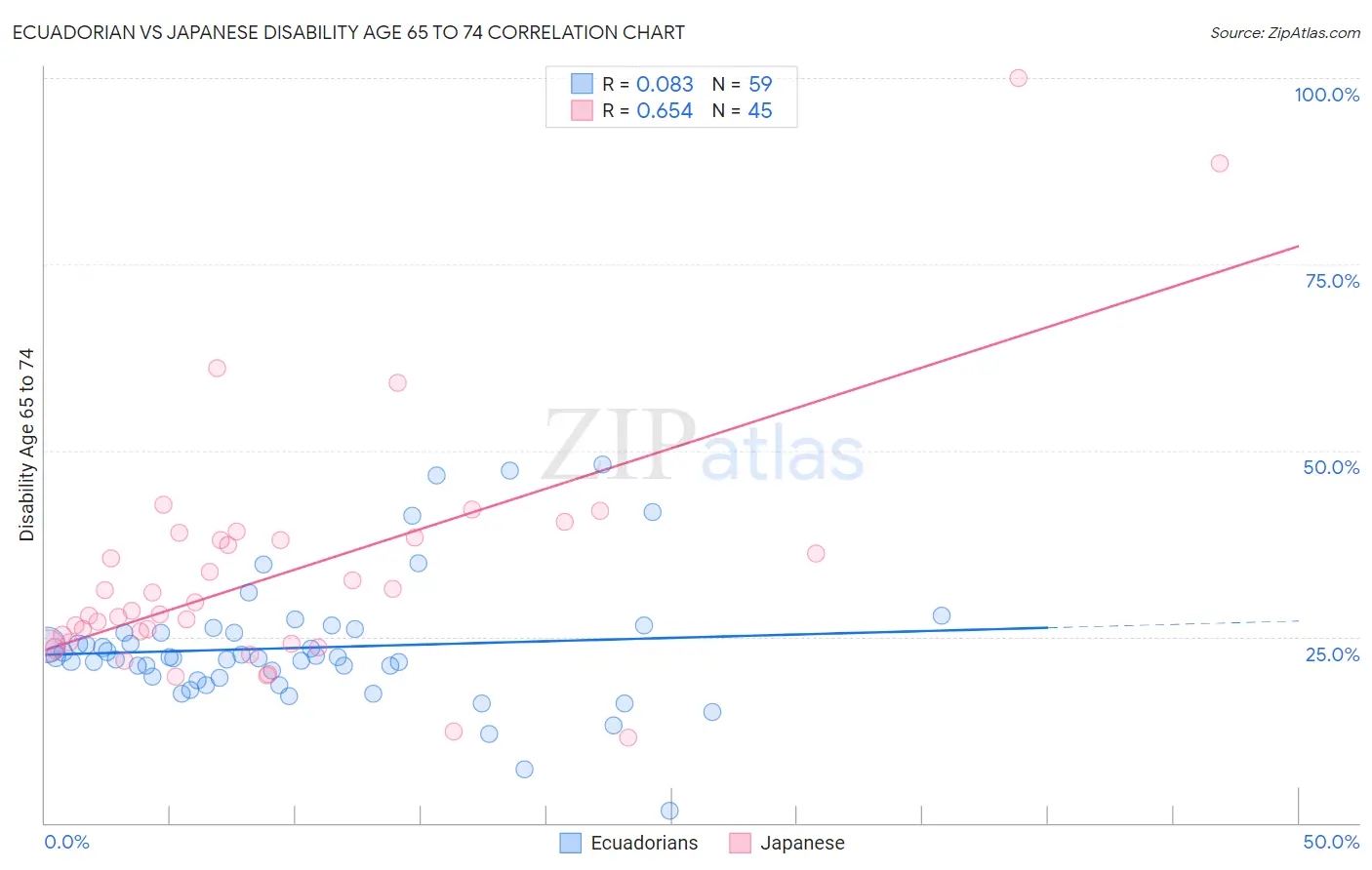 Ecuadorian vs Japanese Disability Age 65 to 74