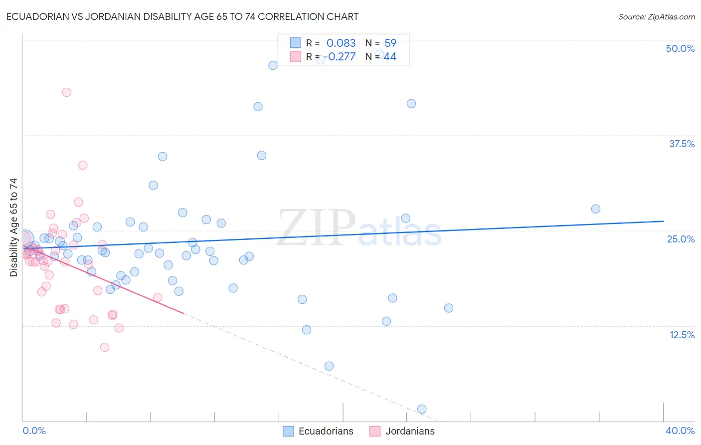 Ecuadorian vs Jordanian Disability Age 65 to 74