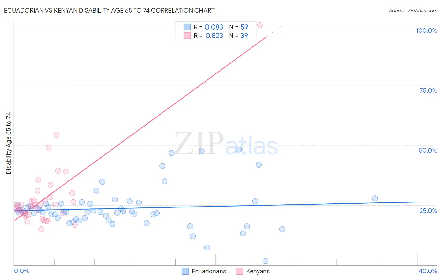 Ecuadorian vs Kenyan Disability Age 65 to 74