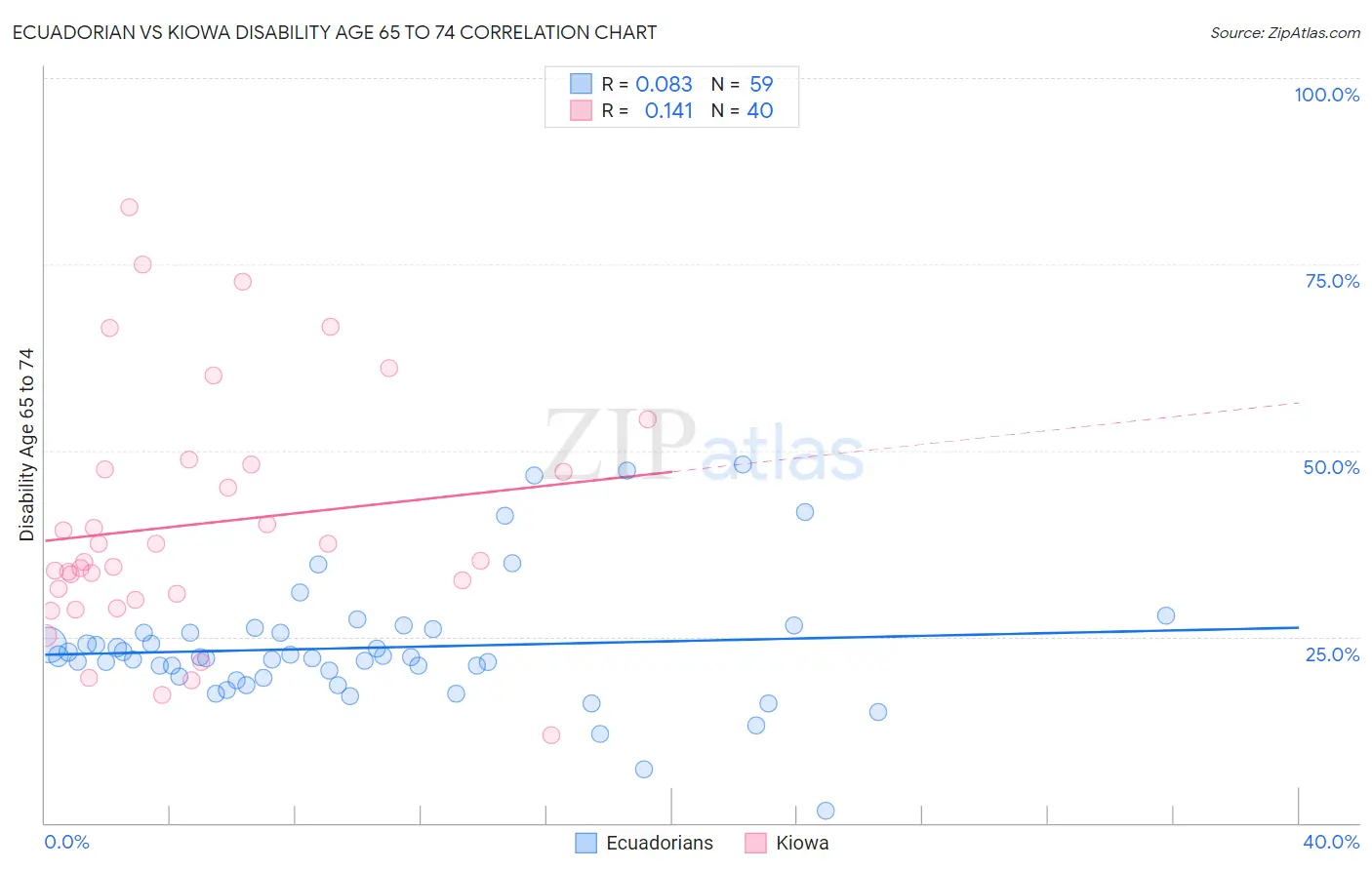 Ecuadorian vs Kiowa Disability Age 65 to 74