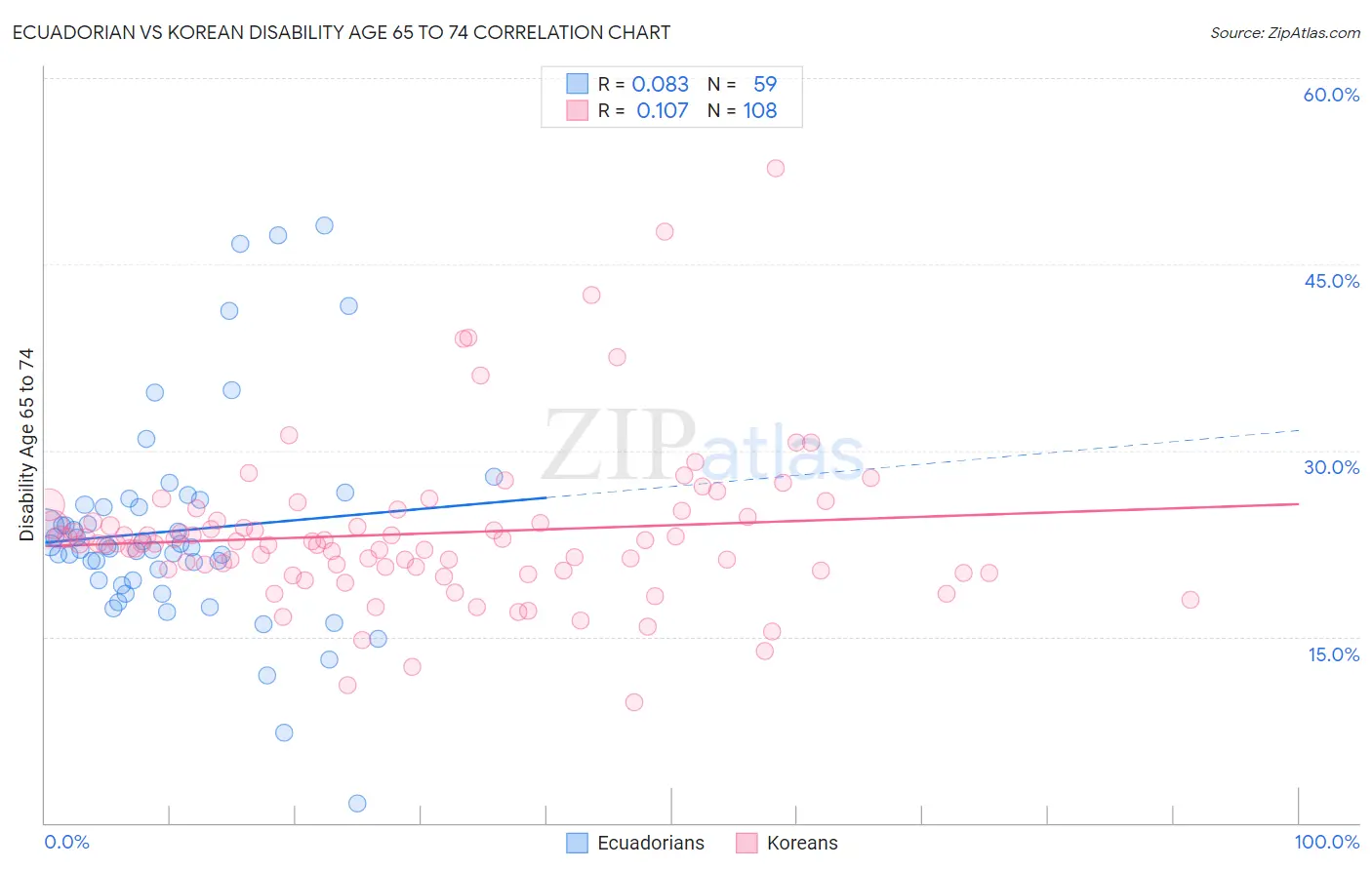 Ecuadorian vs Korean Disability Age 65 to 74