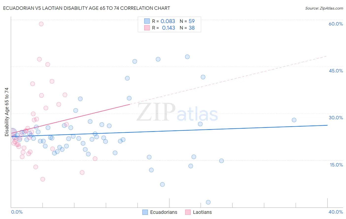 Ecuadorian vs Laotian Disability Age 65 to 74