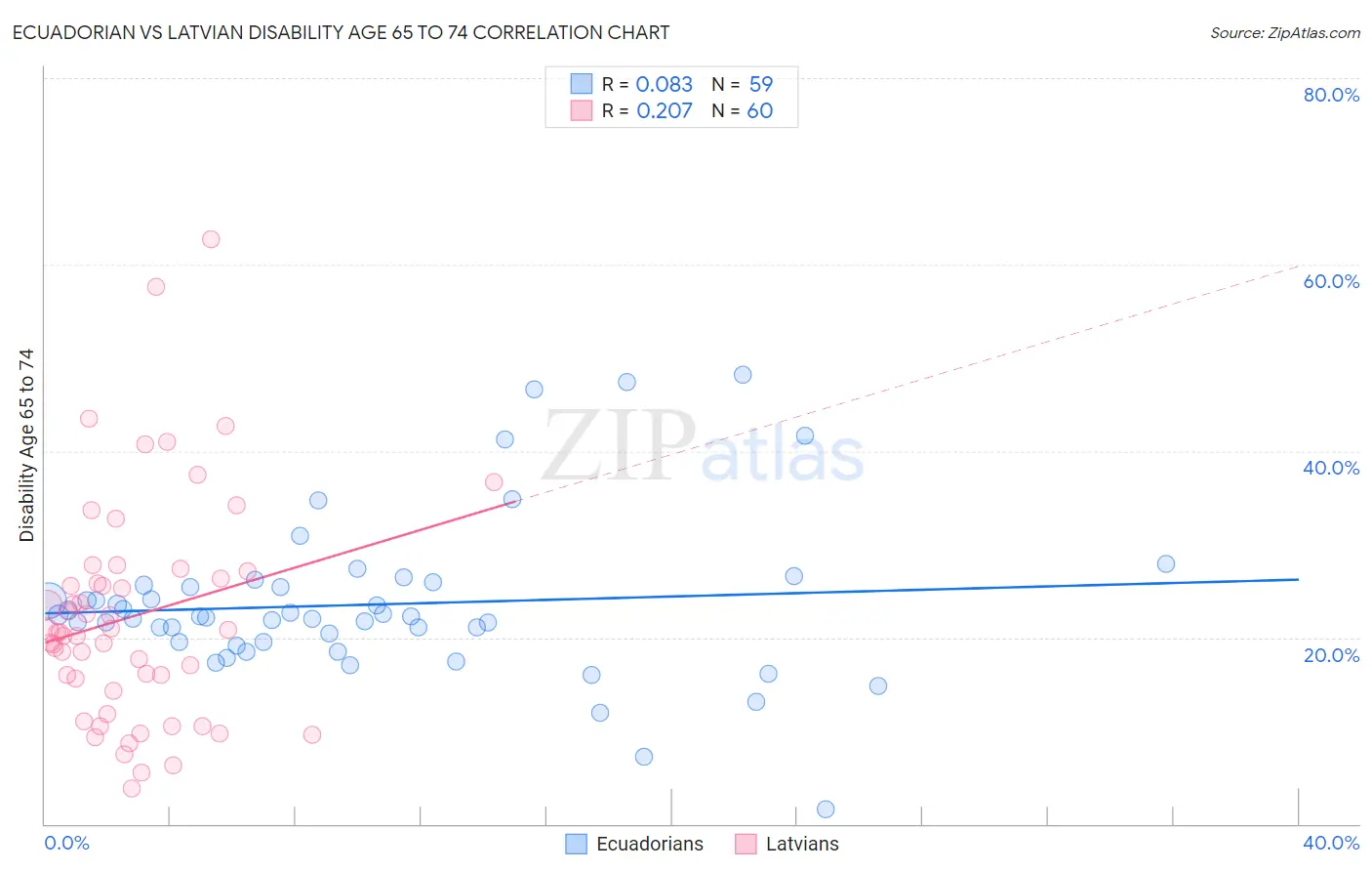 Ecuadorian vs Latvian Disability Age 65 to 74