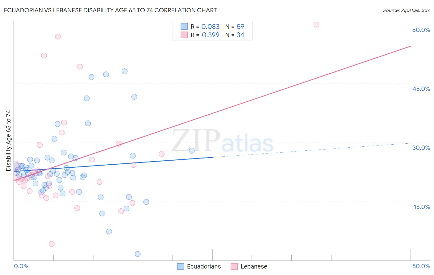 Ecuadorian vs Lebanese Disability Age 65 to 74