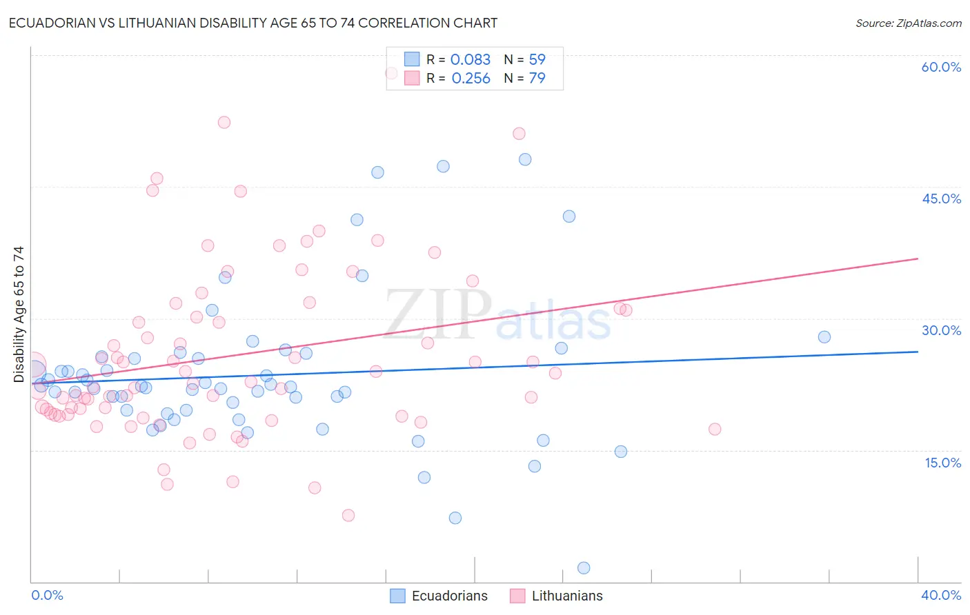 Ecuadorian vs Lithuanian Disability Age 65 to 74