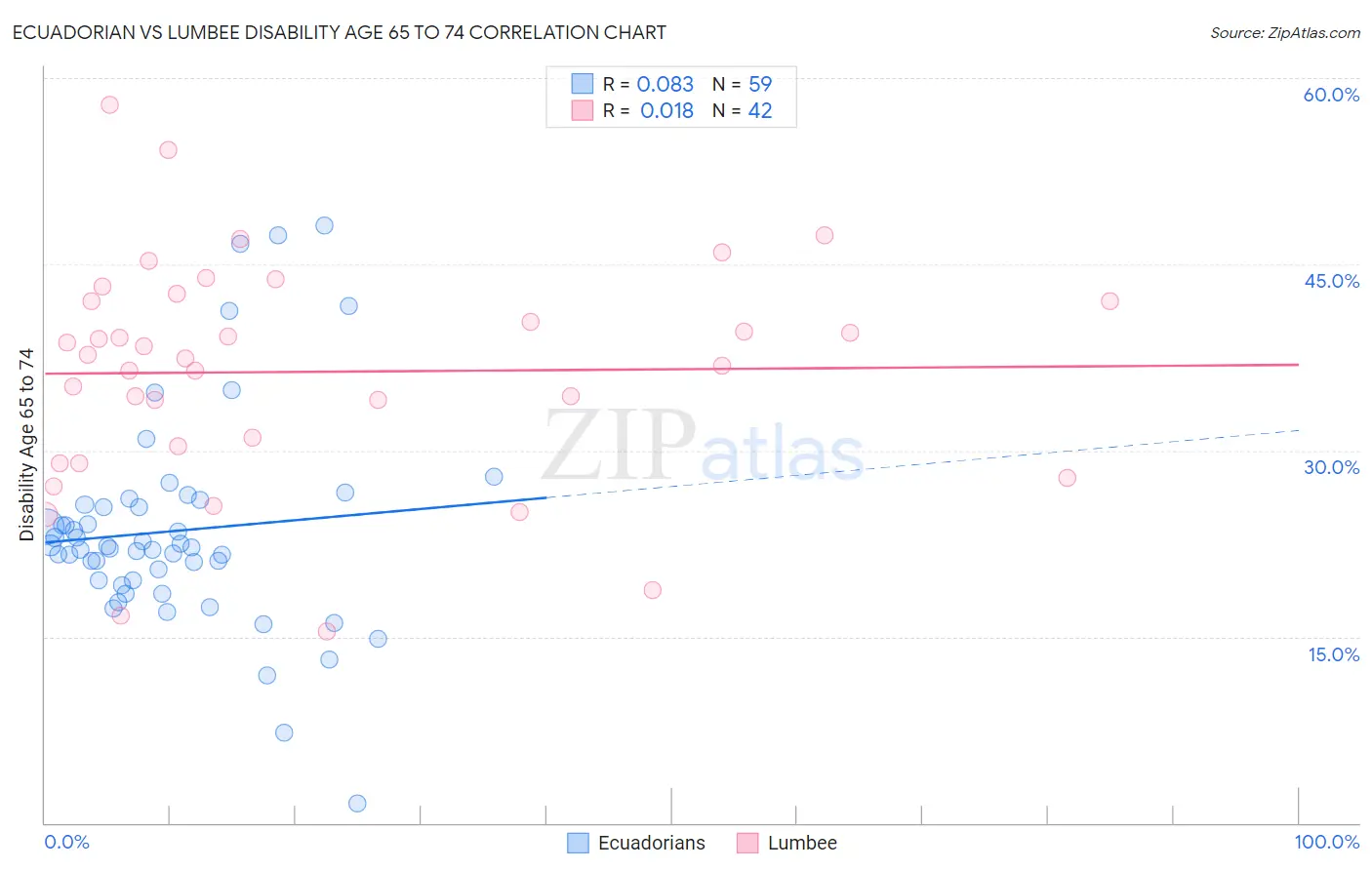 Ecuadorian vs Lumbee Disability Age 65 to 74