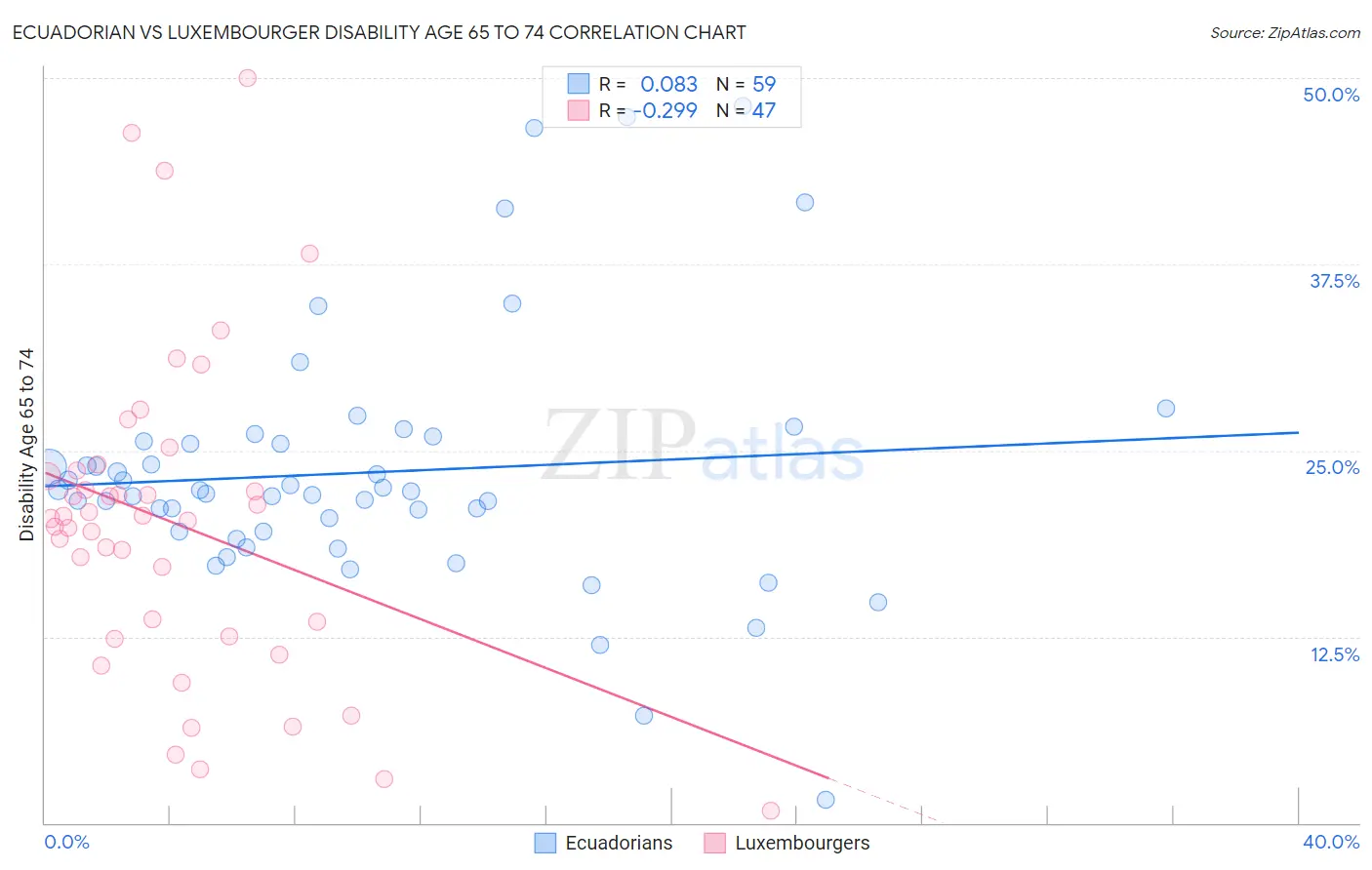 Ecuadorian vs Luxembourger Disability Age 65 to 74