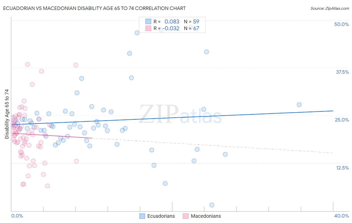 Ecuadorian vs Macedonian Disability Age 65 to 74
