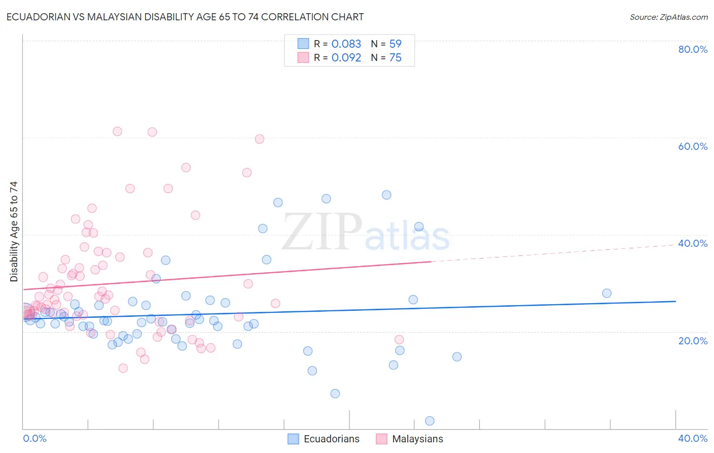 Ecuadorian vs Malaysian Disability Age 65 to 74