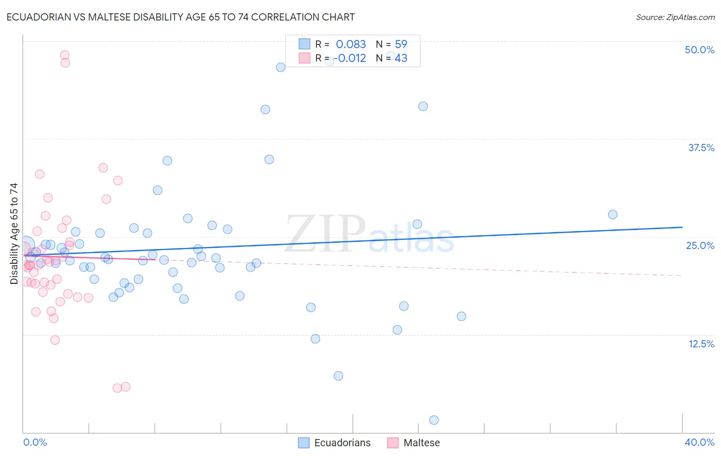 Ecuadorian vs Maltese Disability Age 65 to 74