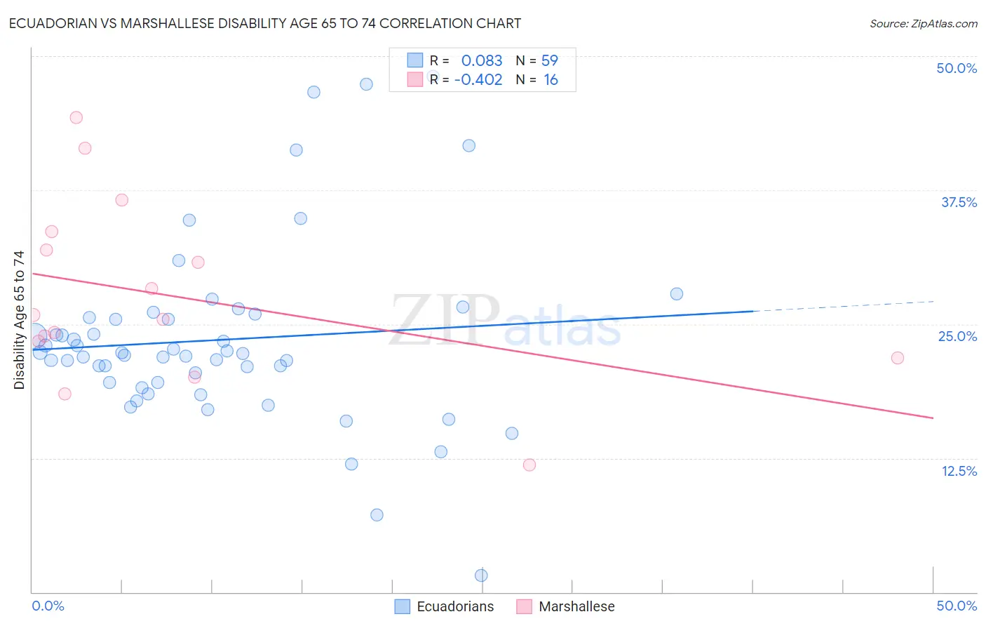 Ecuadorian vs Marshallese Disability Age 65 to 74