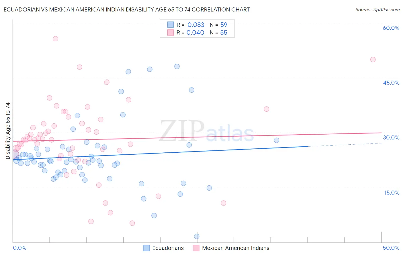 Ecuadorian vs Mexican American Indian Disability Age 65 to 74