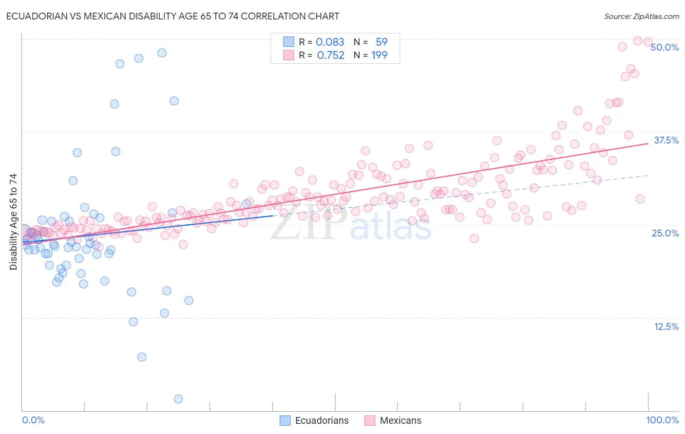 Ecuadorian vs Mexican Disability Age 65 to 74