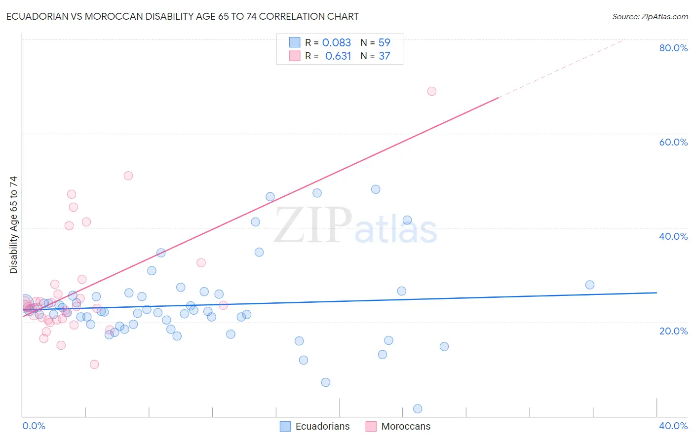 Ecuadorian vs Moroccan Disability Age 65 to 74