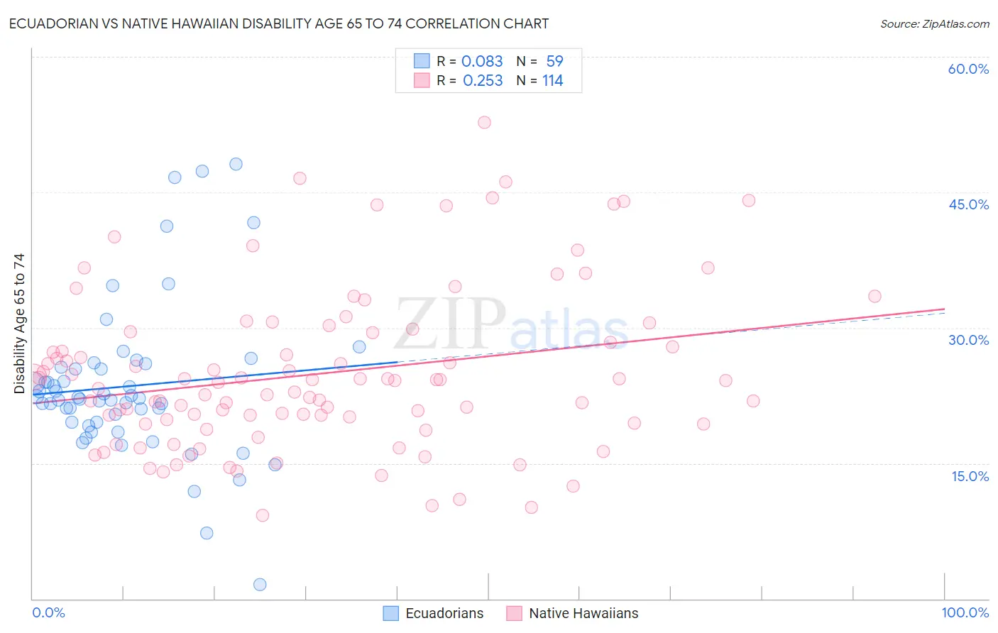 Ecuadorian vs Native Hawaiian Disability Age 65 to 74