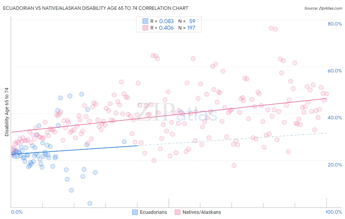 Ecuadorian vs Native/Alaskan Disability Age 65 to 74